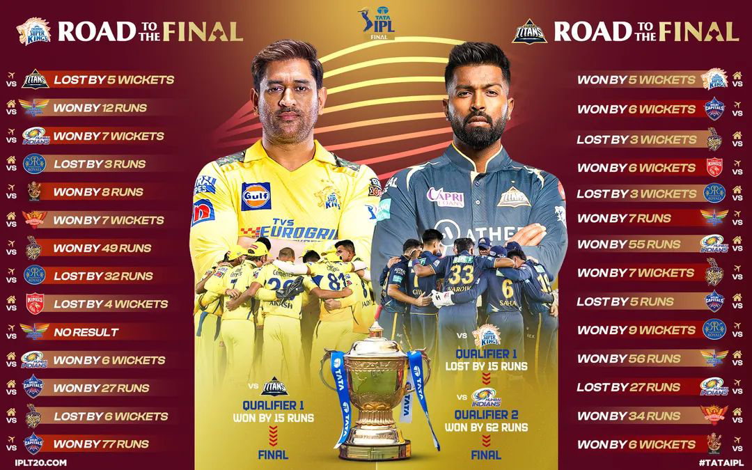 ഐപിഎല്ലിൽ ഇന്ന് കിരീടപ്പോര്; കിരീടം നിലനിർത്താൻ ഗുജറാത്ത്, അഞ്ചാമതും കപ്പ് ഉയർത്താൻ ധോണിപ്പട