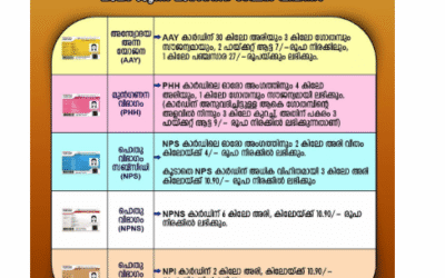 മേയ് മാസത്തെ റേഷൻ വിതരണം 04.06.2025 (ബുധനാഴ്ച) വരെ നീട്ടിയിട്ടുണ്ട്